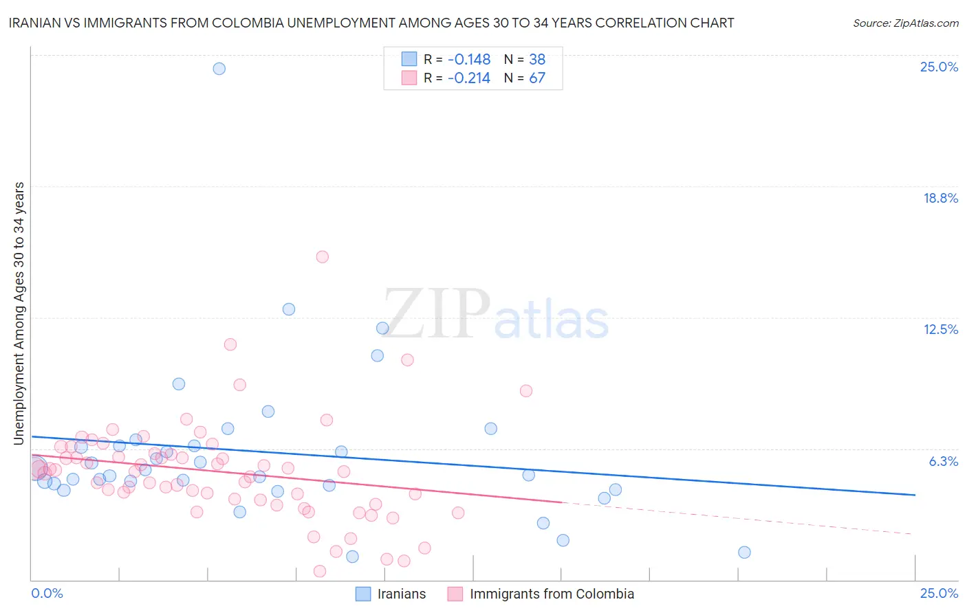 Iranian vs Immigrants from Colombia Unemployment Among Ages 30 to 34 years