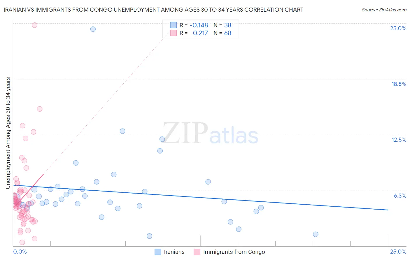 Iranian vs Immigrants from Congo Unemployment Among Ages 30 to 34 years