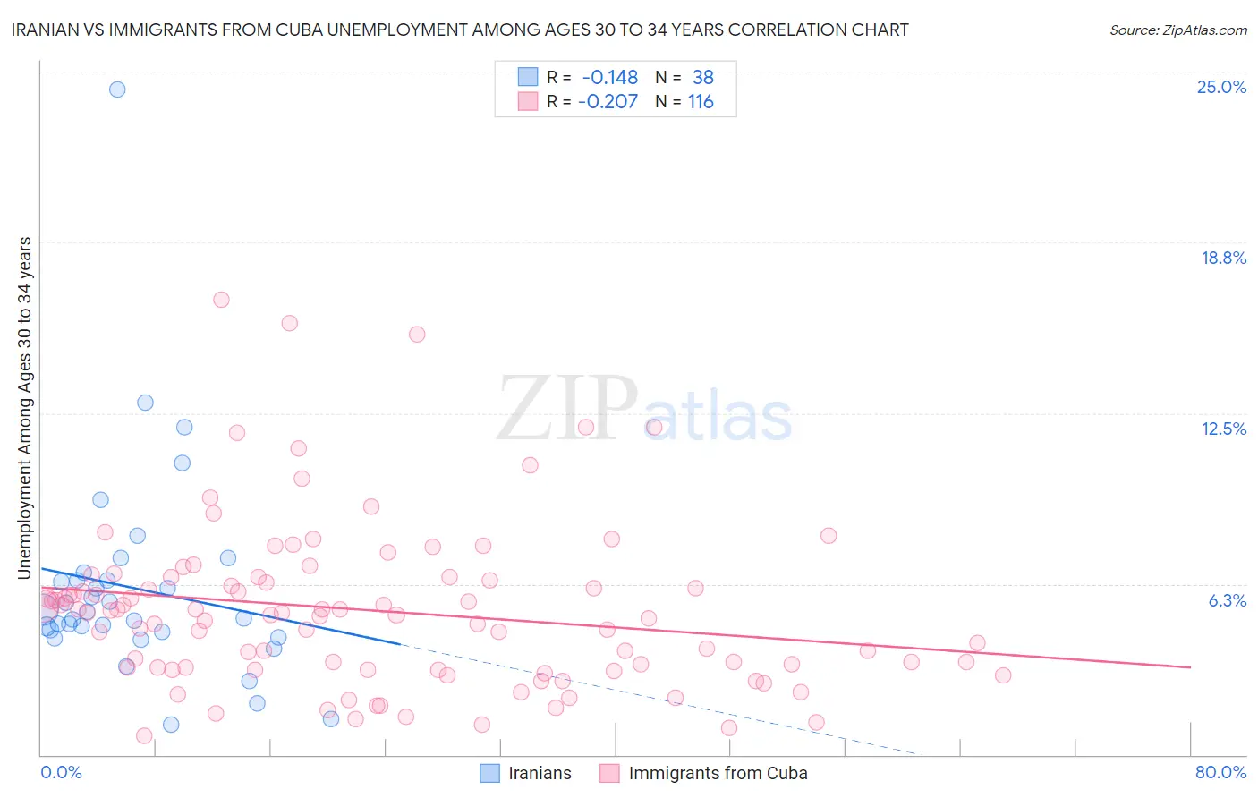 Iranian vs Immigrants from Cuba Unemployment Among Ages 30 to 34 years