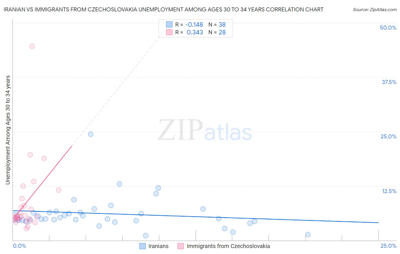 Iranian vs Immigrants from Czechoslovakia Unemployment Among Ages 30 to 34 years