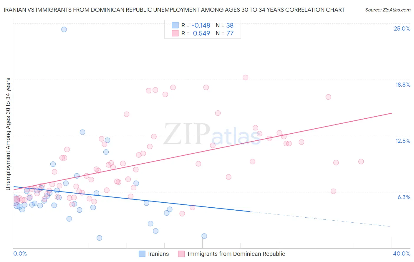 Iranian vs Immigrants from Dominican Republic Unemployment Among Ages 30 to 34 years
