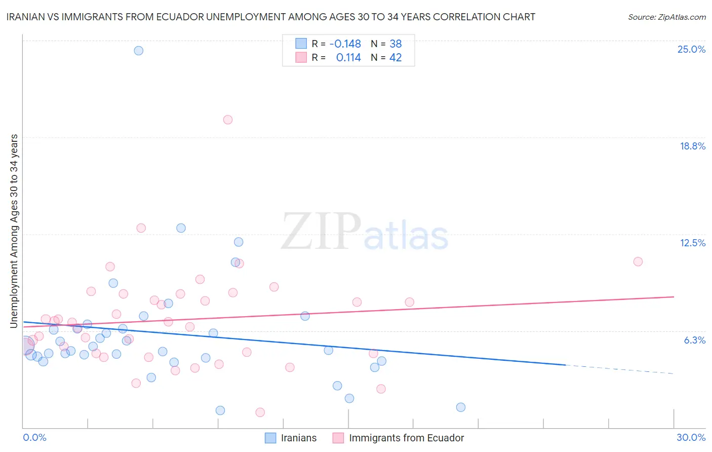 Iranian vs Immigrants from Ecuador Unemployment Among Ages 30 to 34 years