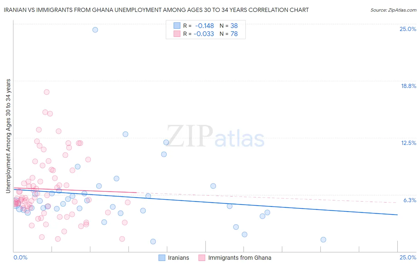 Iranian vs Immigrants from Ghana Unemployment Among Ages 30 to 34 years