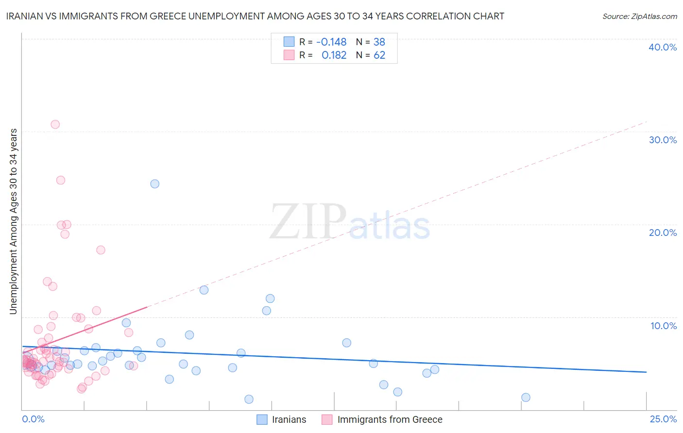 Iranian vs Immigrants from Greece Unemployment Among Ages 30 to 34 years