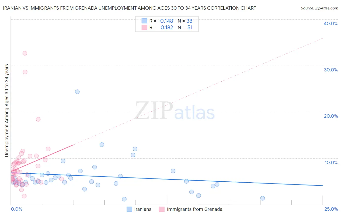 Iranian vs Immigrants from Grenada Unemployment Among Ages 30 to 34 years