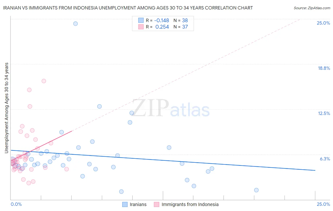 Iranian vs Immigrants from Indonesia Unemployment Among Ages 30 to 34 years