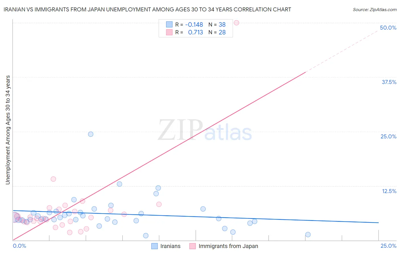 Iranian vs Immigrants from Japan Unemployment Among Ages 30 to 34 years