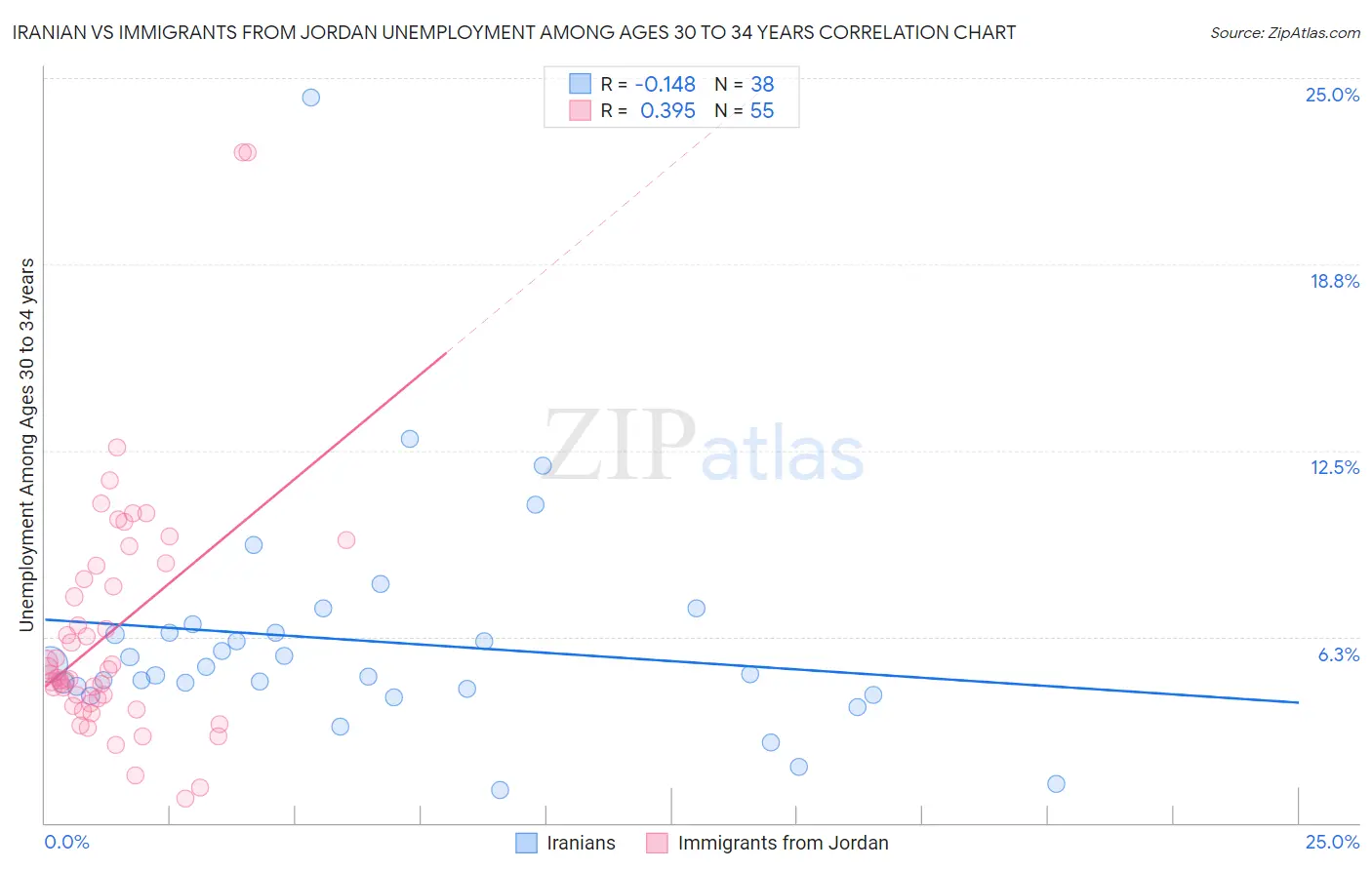 Iranian vs Immigrants from Jordan Unemployment Among Ages 30 to 34 years