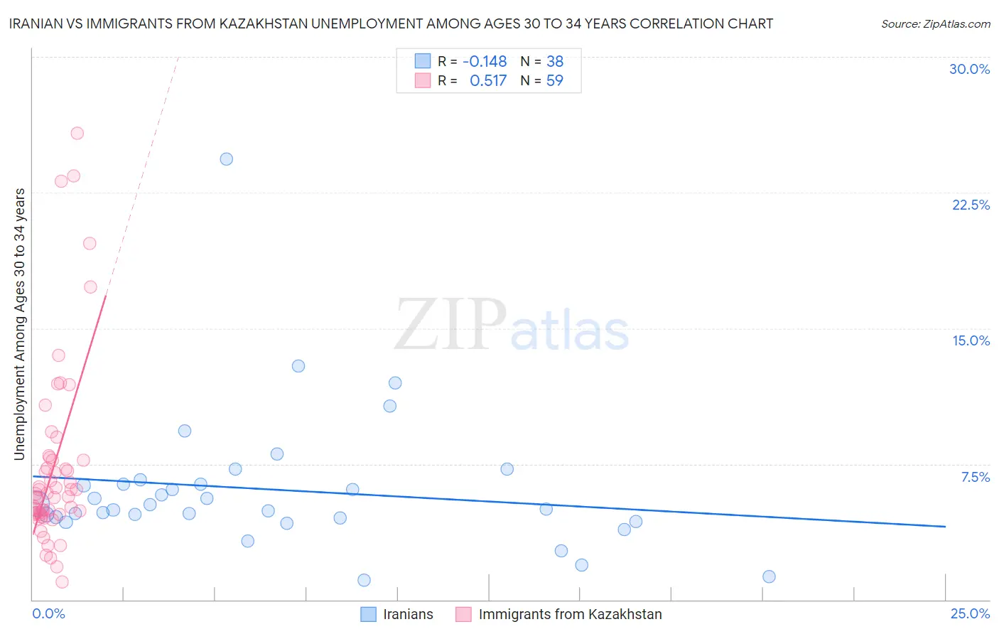 Iranian vs Immigrants from Kazakhstan Unemployment Among Ages 30 to 34 years