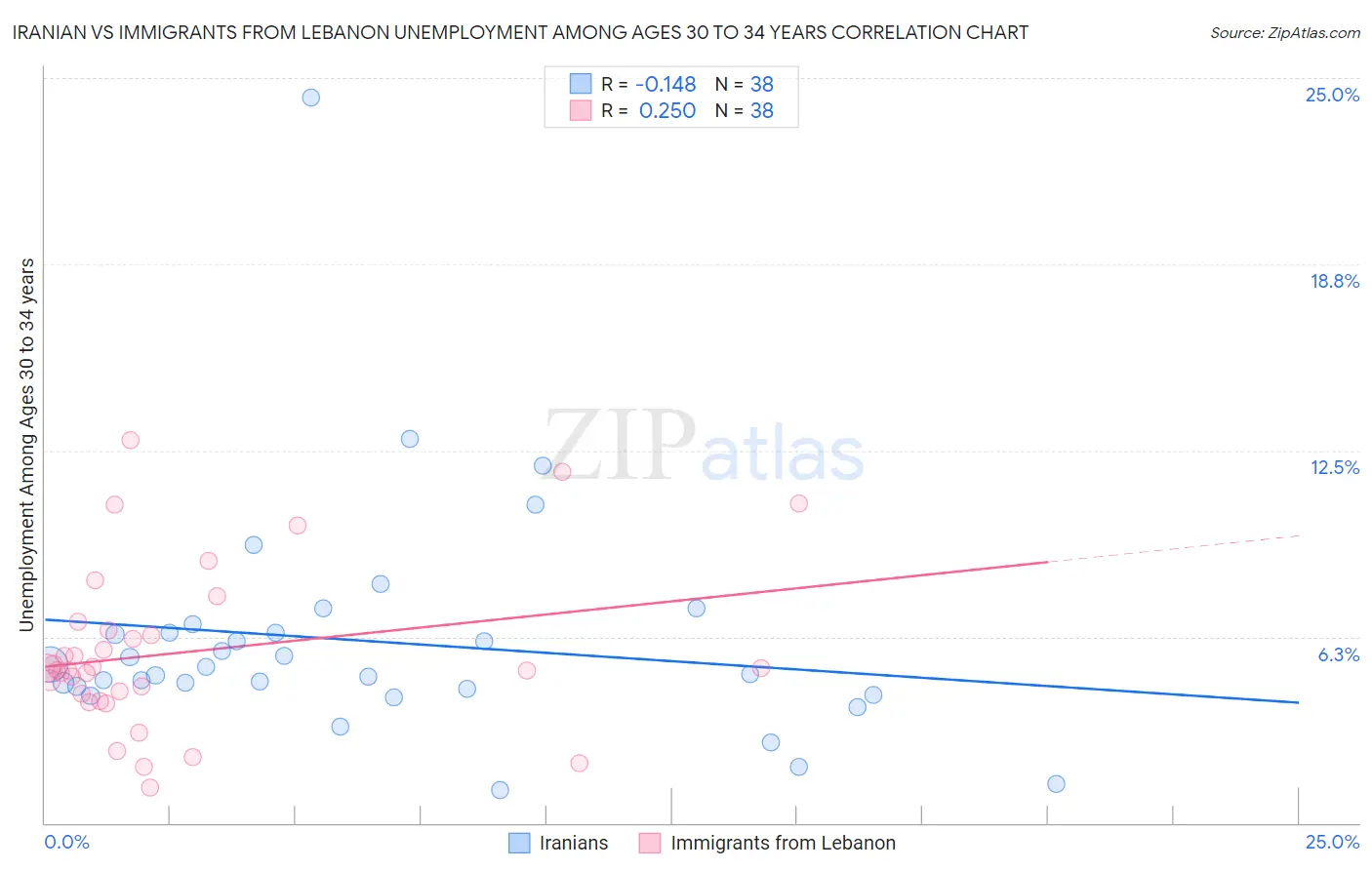 Iranian vs Immigrants from Lebanon Unemployment Among Ages 30 to 34 years