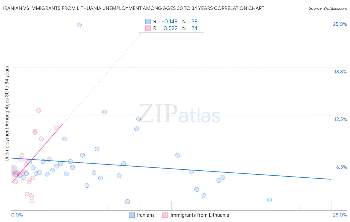 Iranian vs Immigrants from Lithuania Unemployment Among Ages 30 to 34 years