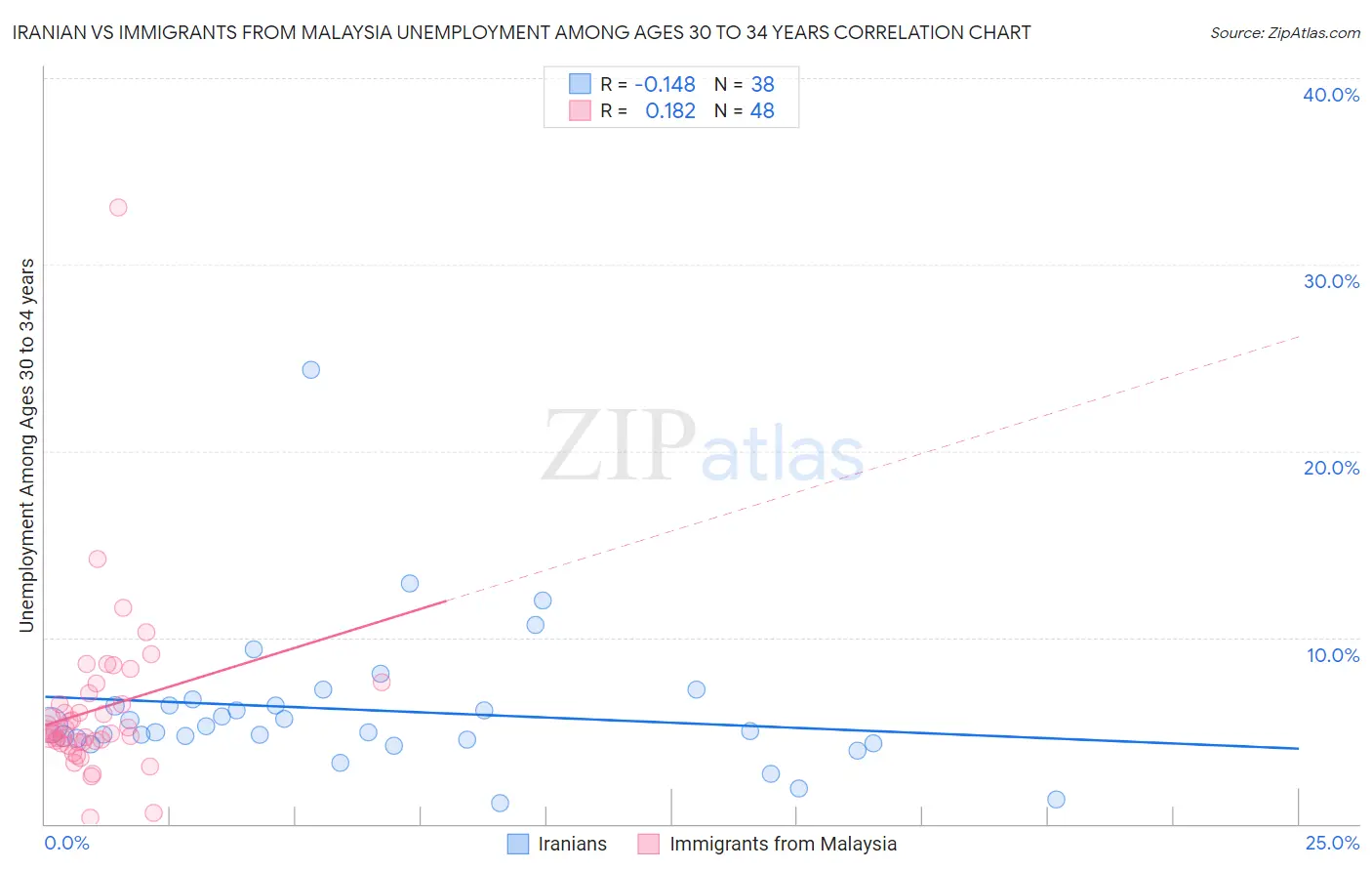 Iranian vs Immigrants from Malaysia Unemployment Among Ages 30 to 34 years