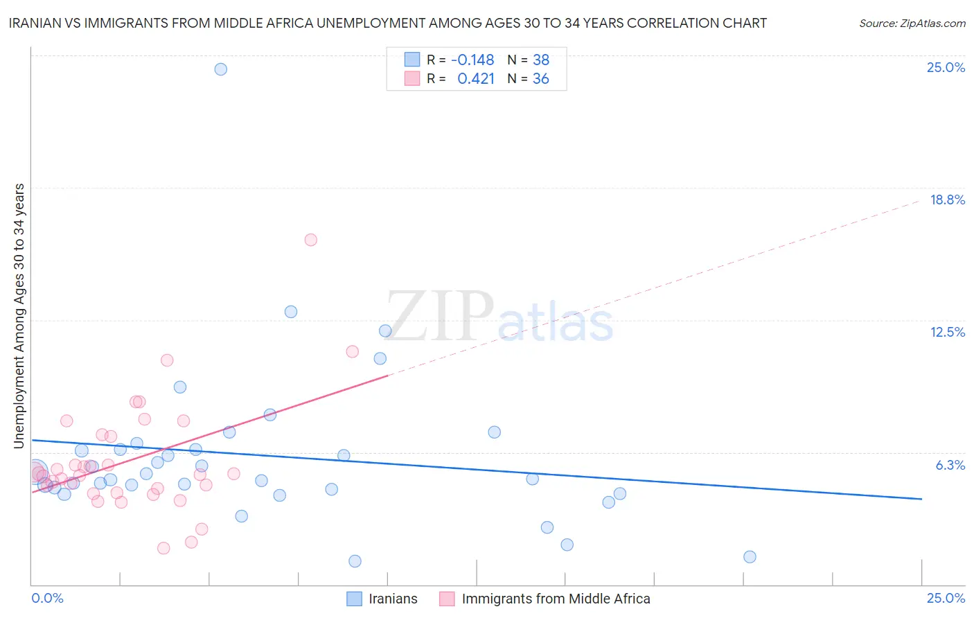 Iranian vs Immigrants from Middle Africa Unemployment Among Ages 30 to 34 years