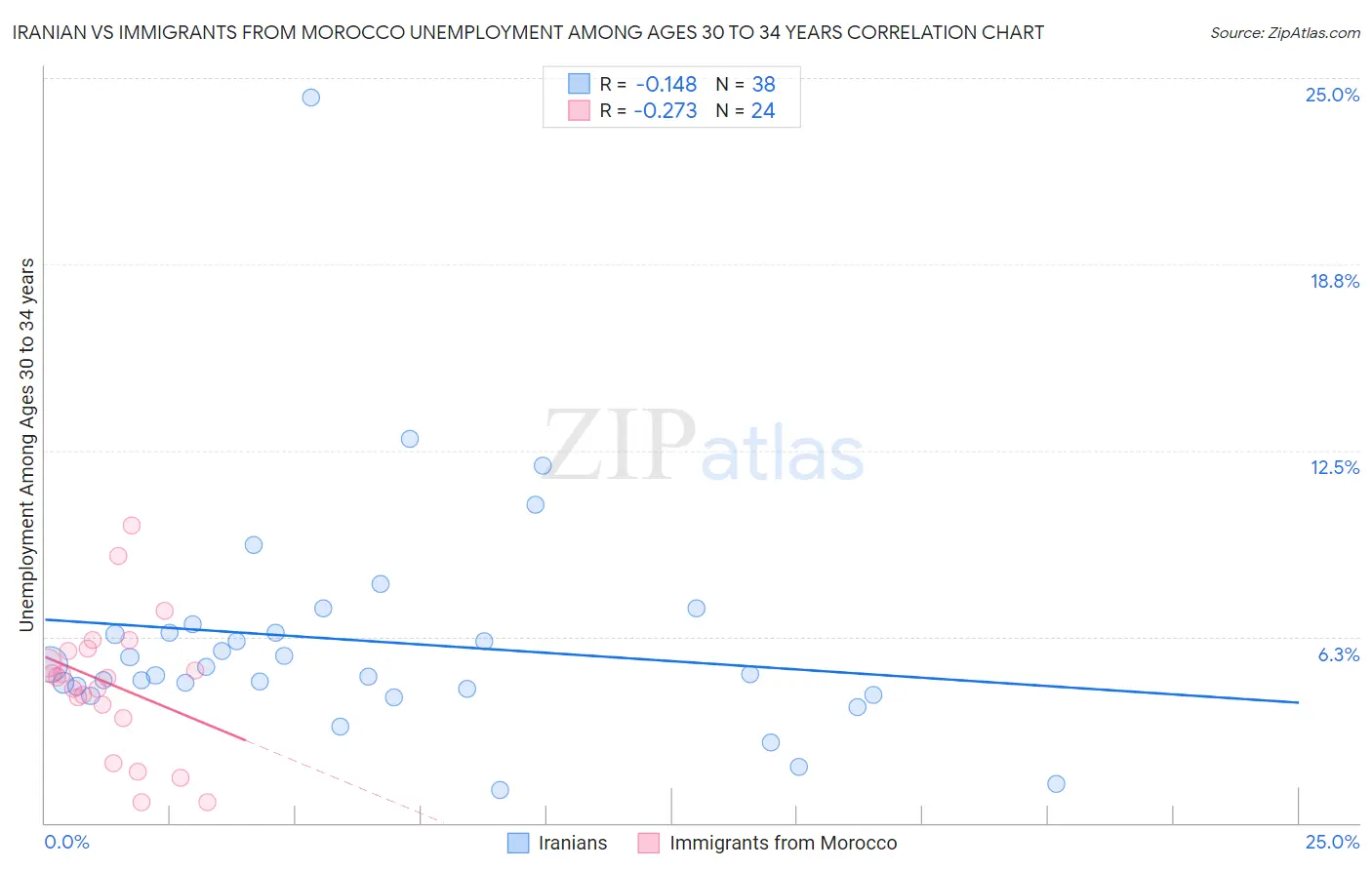 Iranian vs Immigrants from Morocco Unemployment Among Ages 30 to 34 years