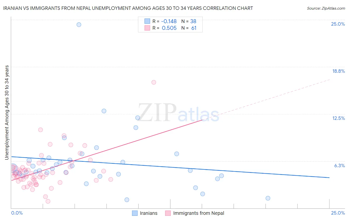 Iranian vs Immigrants from Nepal Unemployment Among Ages 30 to 34 years