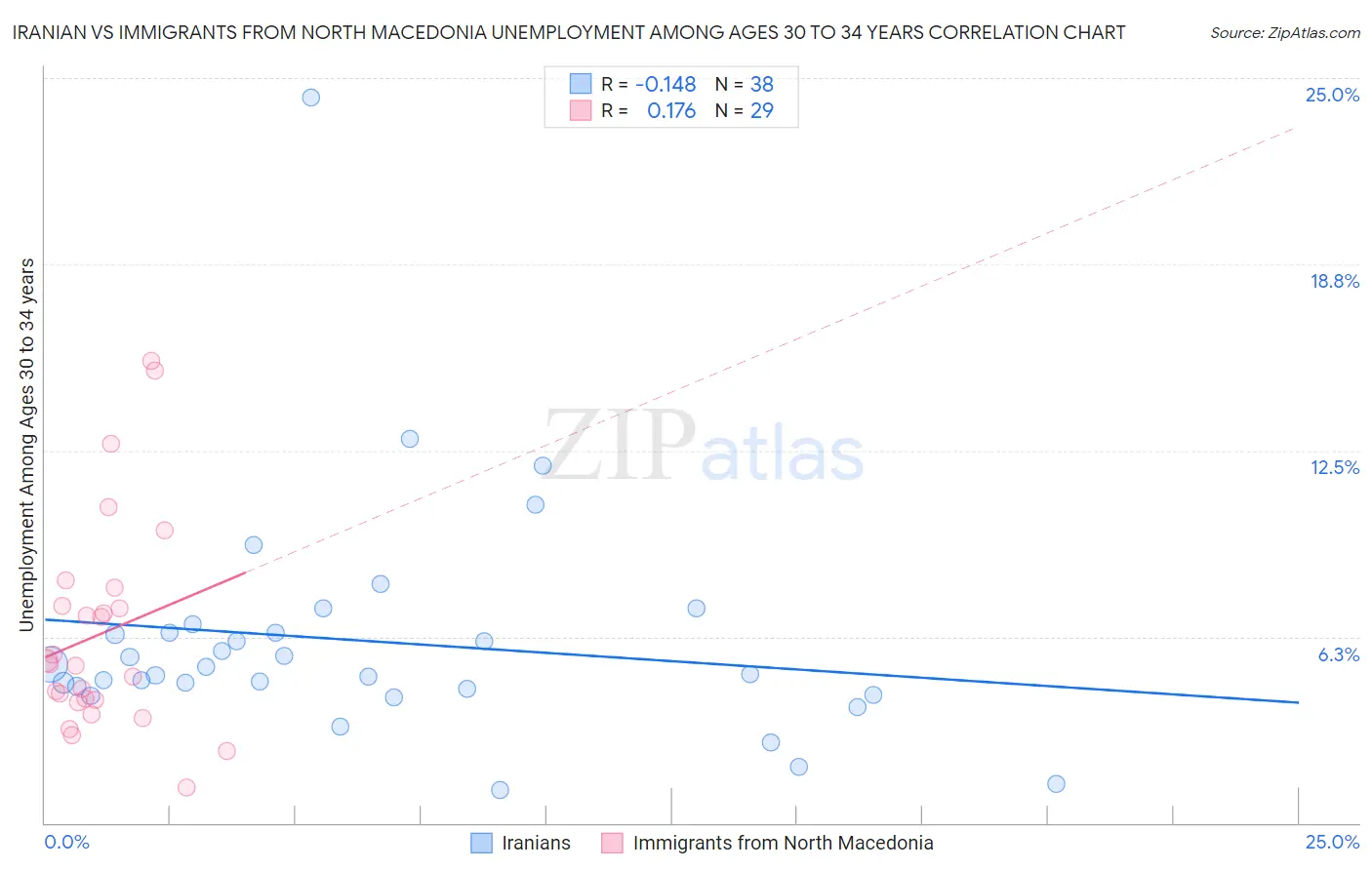 Iranian vs Immigrants from North Macedonia Unemployment Among Ages 30 to 34 years
