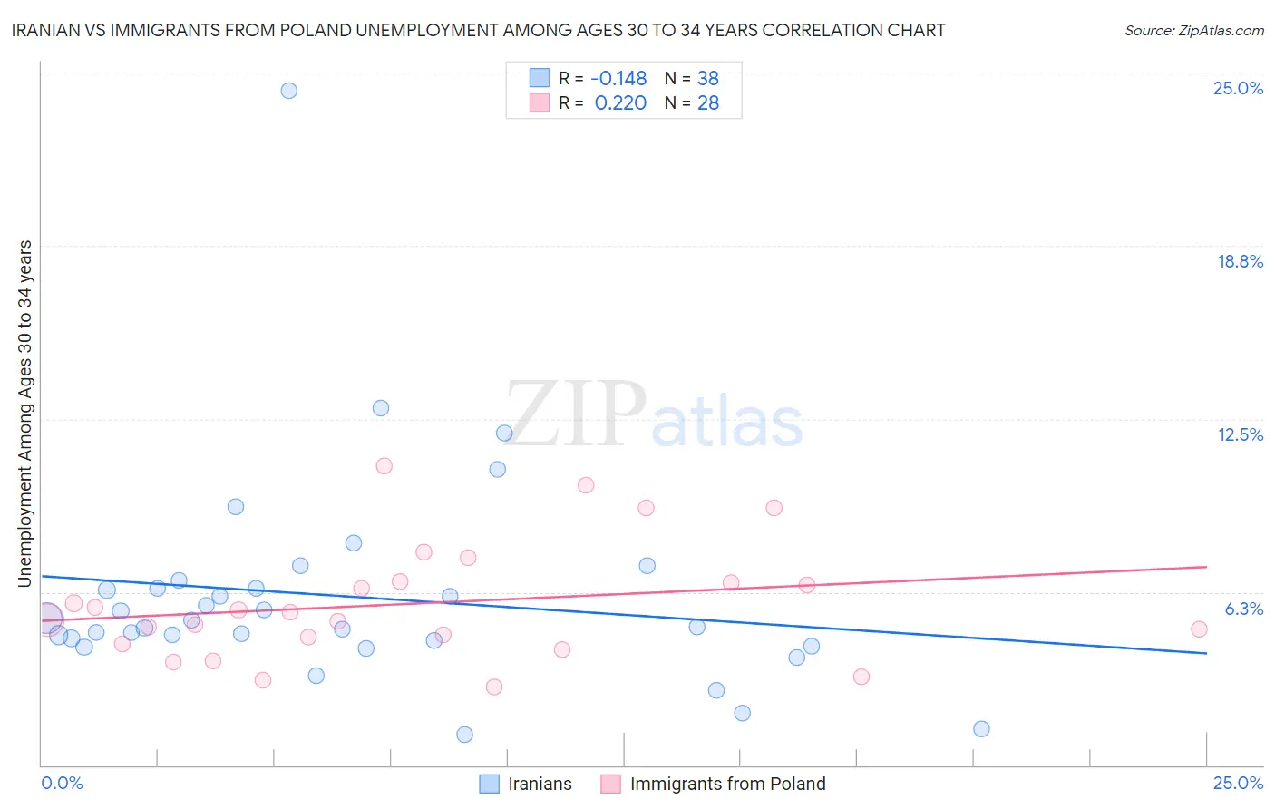Iranian vs Immigrants from Poland Unemployment Among Ages 30 to 34 years