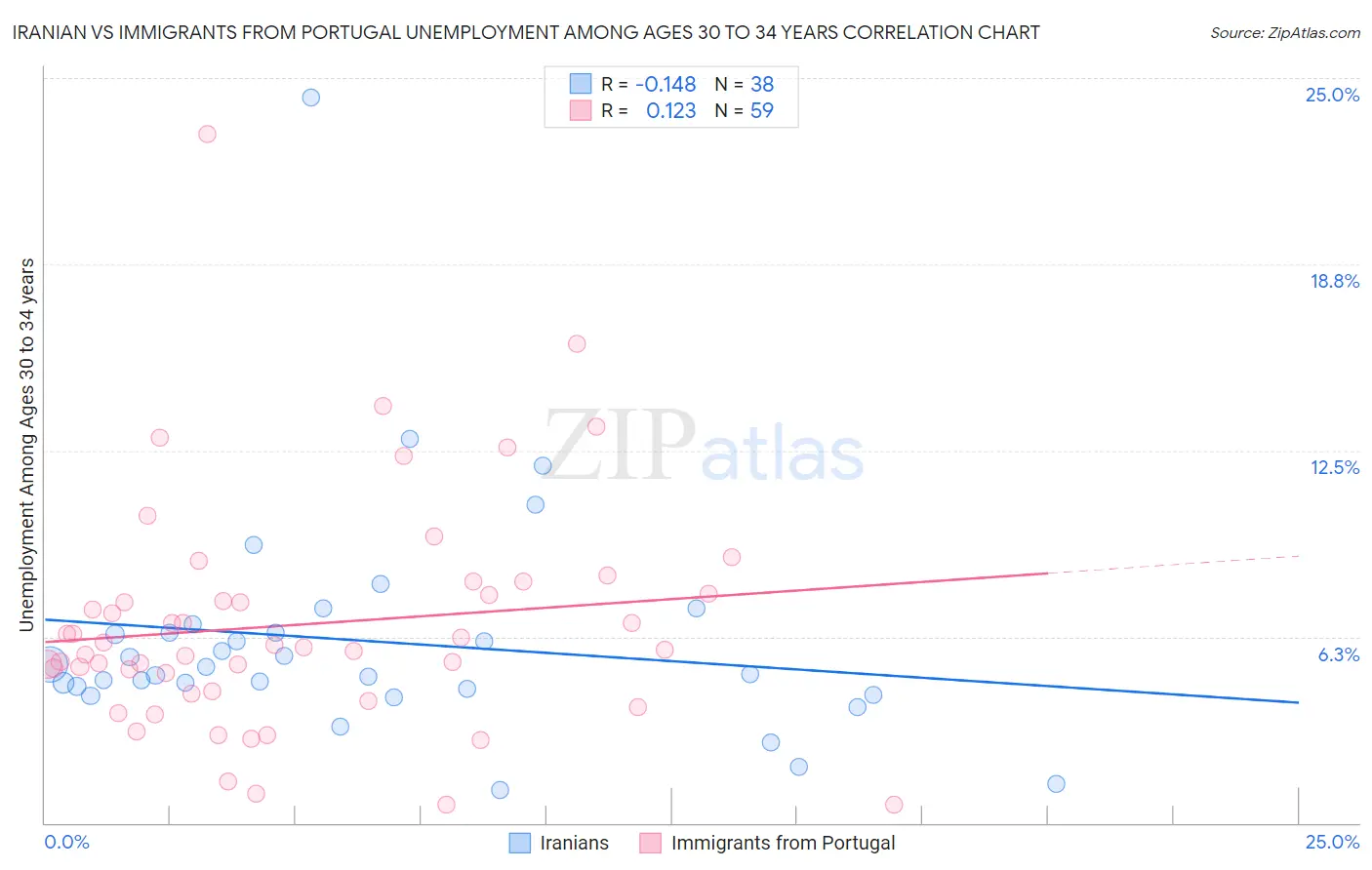 Iranian vs Immigrants from Portugal Unemployment Among Ages 30 to 34 years