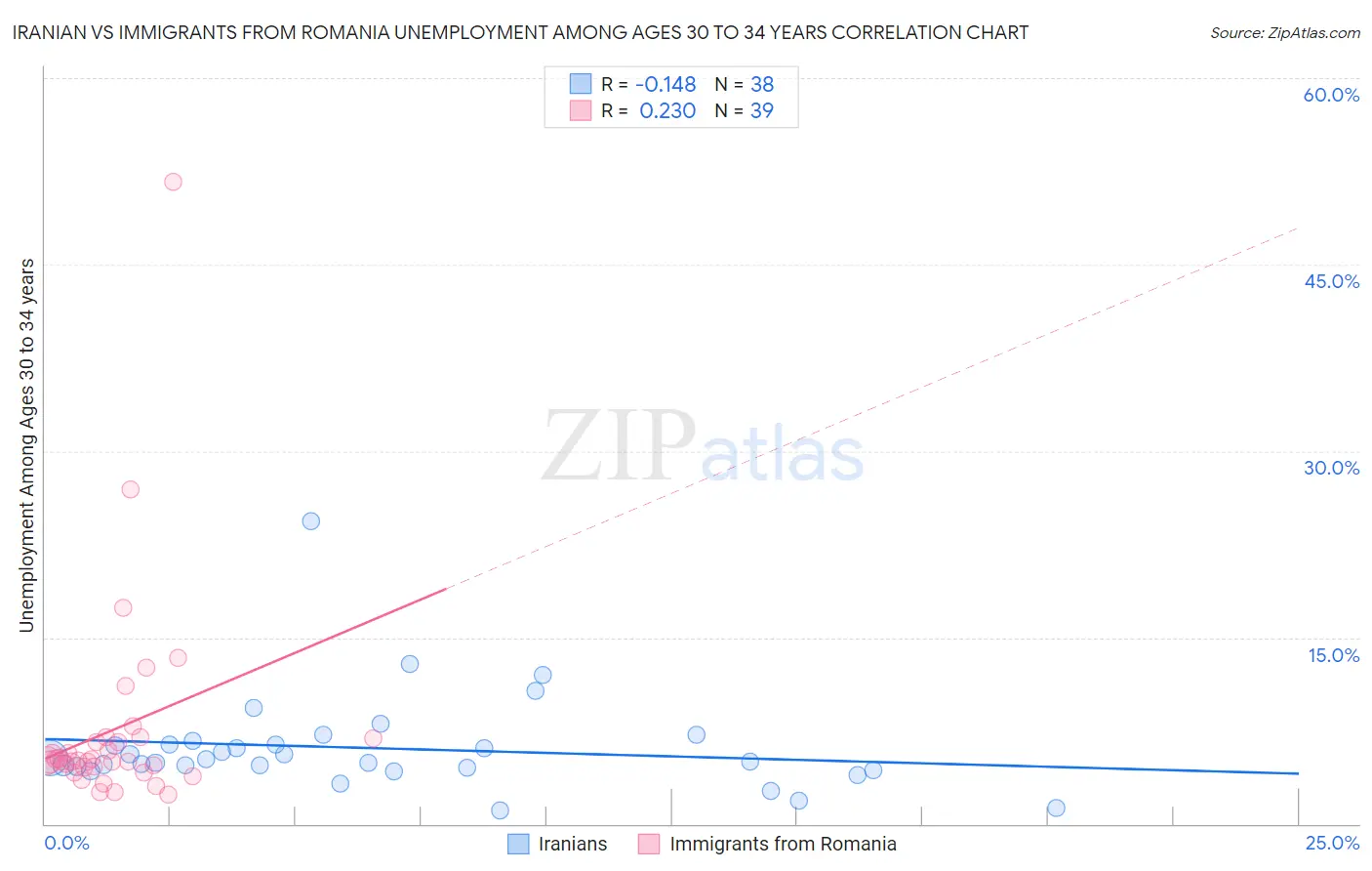 Iranian vs Immigrants from Romania Unemployment Among Ages 30 to 34 years