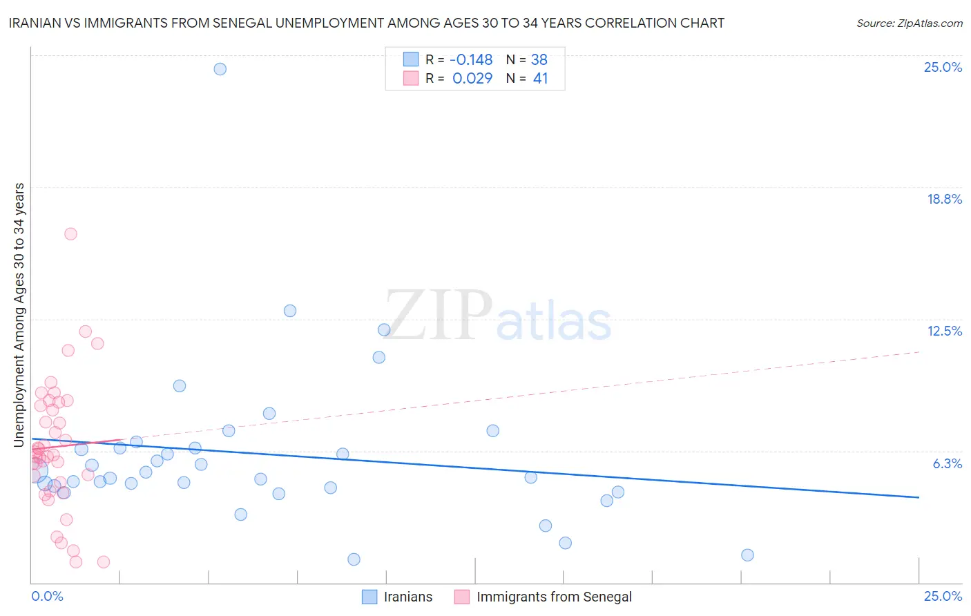 Iranian vs Immigrants from Senegal Unemployment Among Ages 30 to 34 years