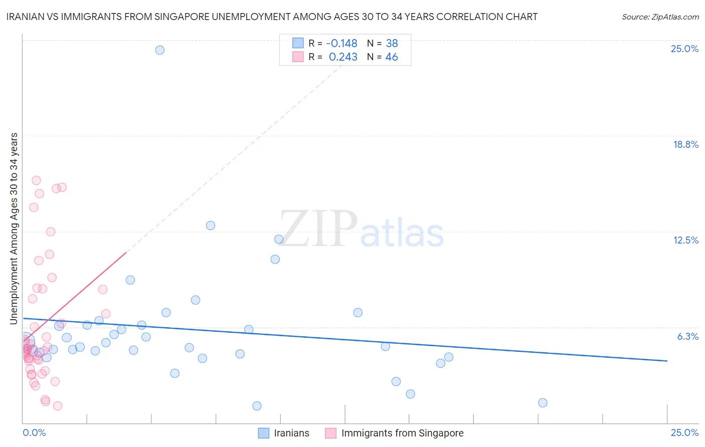 Iranian vs Immigrants from Singapore Unemployment Among Ages 30 to 34 years