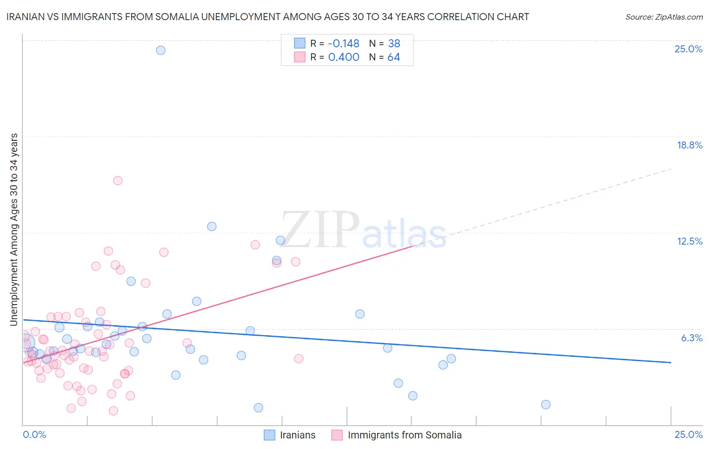 Iranian vs Immigrants from Somalia Unemployment Among Ages 30 to 34 years