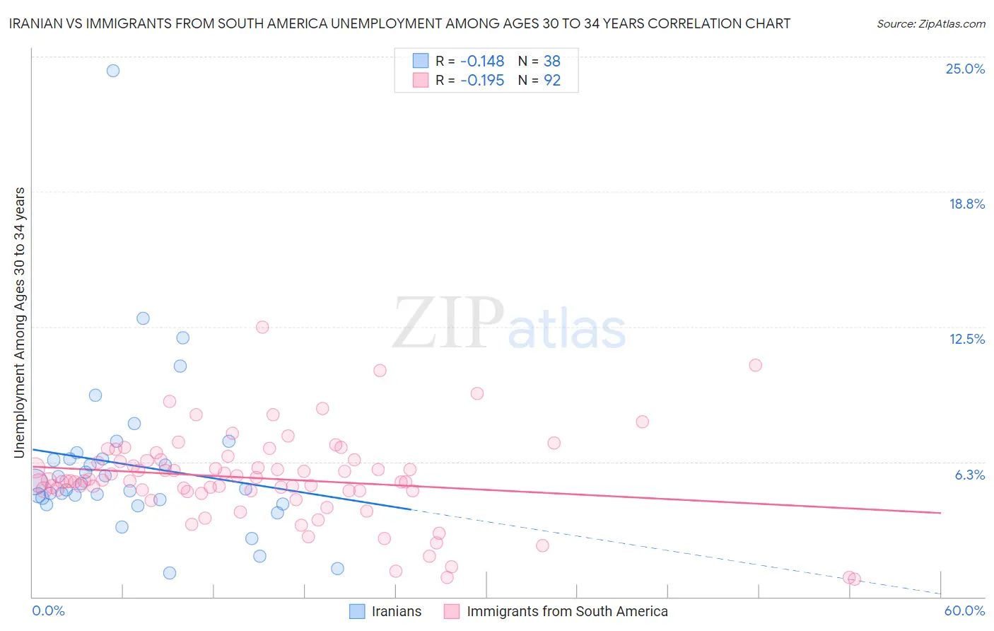 Iranian vs Immigrants from South America Unemployment Among Ages 30 to 34 years