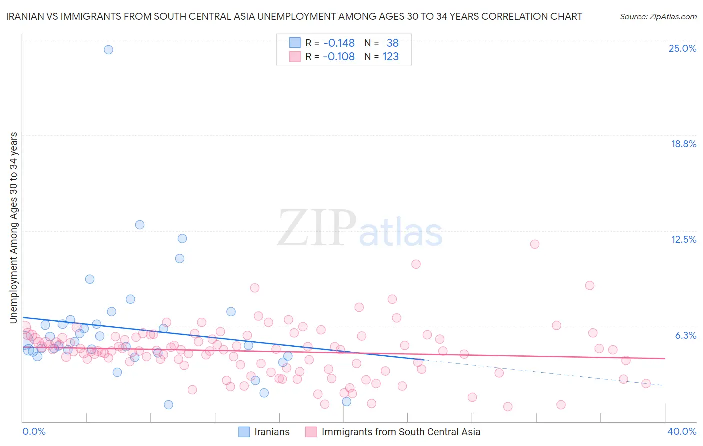 Iranian vs Immigrants from South Central Asia Unemployment Among Ages 30 to 34 years
