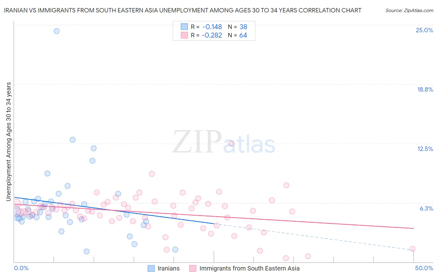 Iranian vs Immigrants from South Eastern Asia Unemployment Among Ages 30 to 34 years
