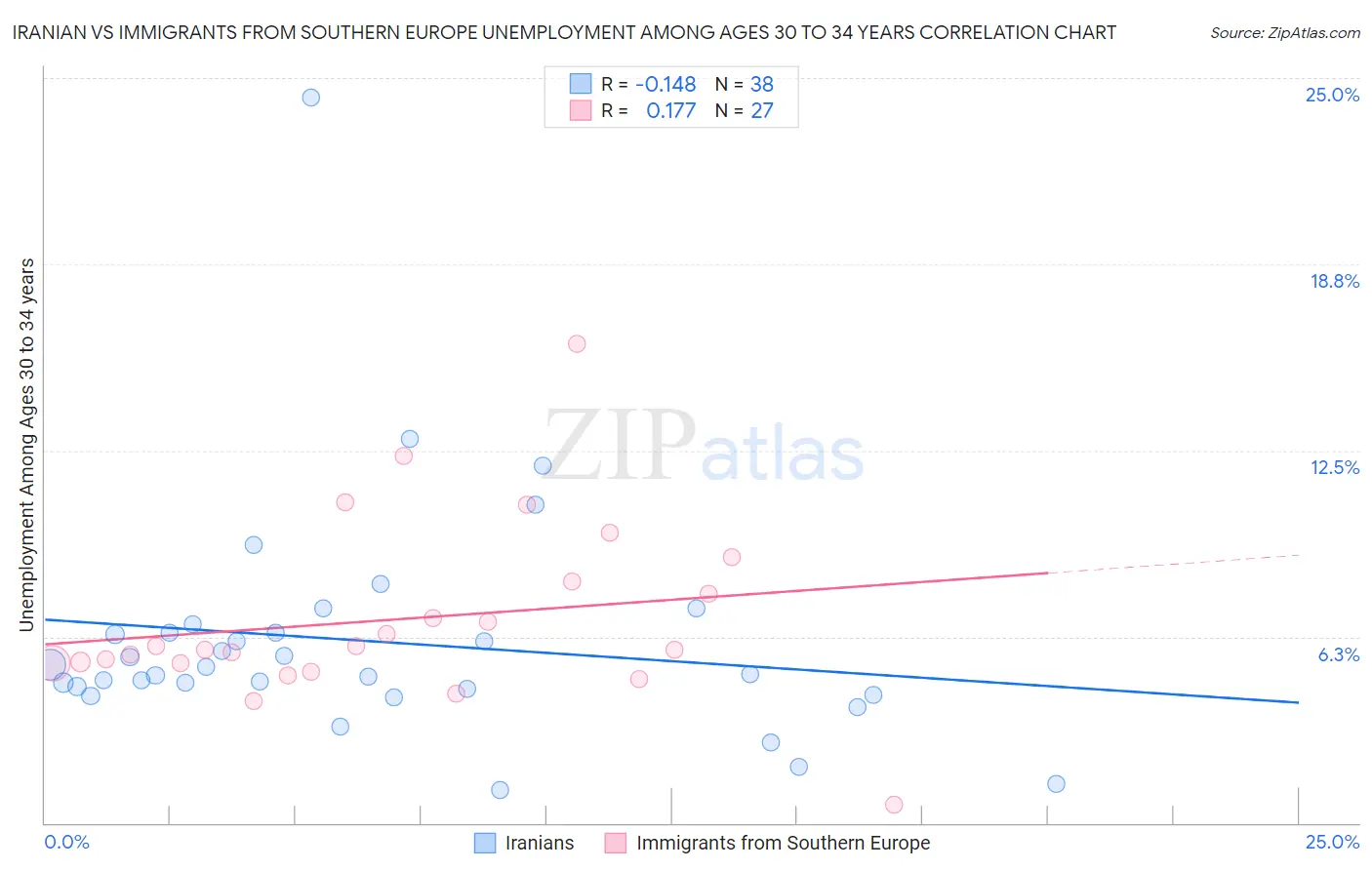 Iranian vs Immigrants from Southern Europe Unemployment Among Ages 30 to 34 years