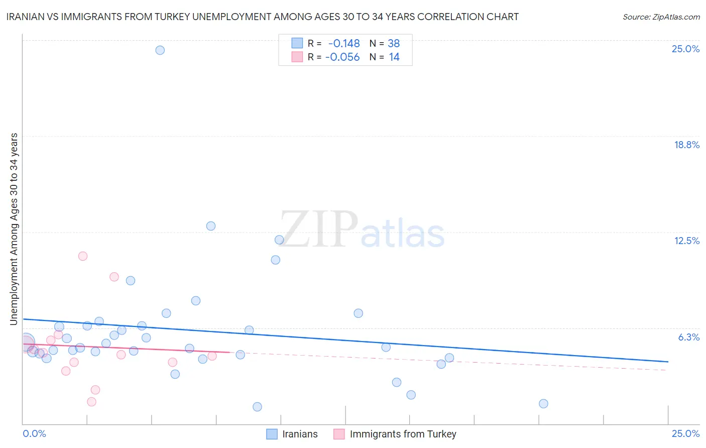 Iranian vs Immigrants from Turkey Unemployment Among Ages 30 to 34 years