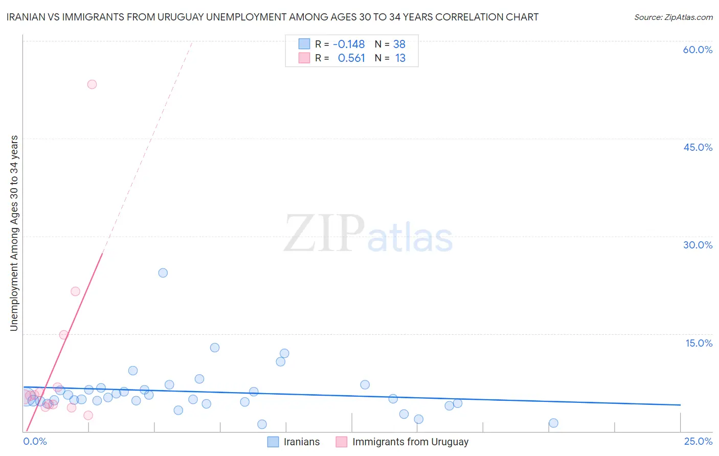 Iranian vs Immigrants from Uruguay Unemployment Among Ages 30 to 34 years