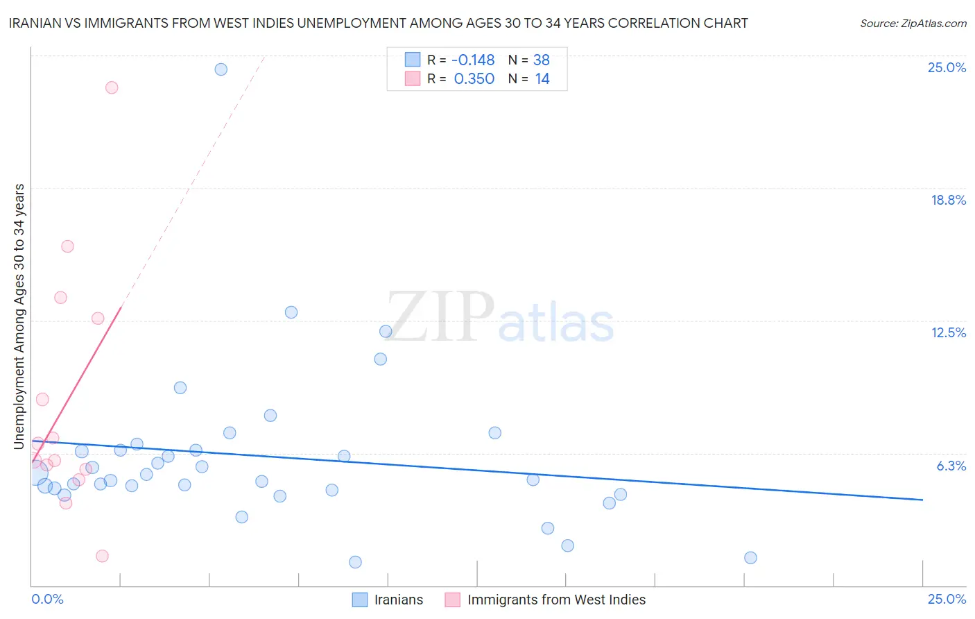 Iranian vs Immigrants from West Indies Unemployment Among Ages 30 to 34 years