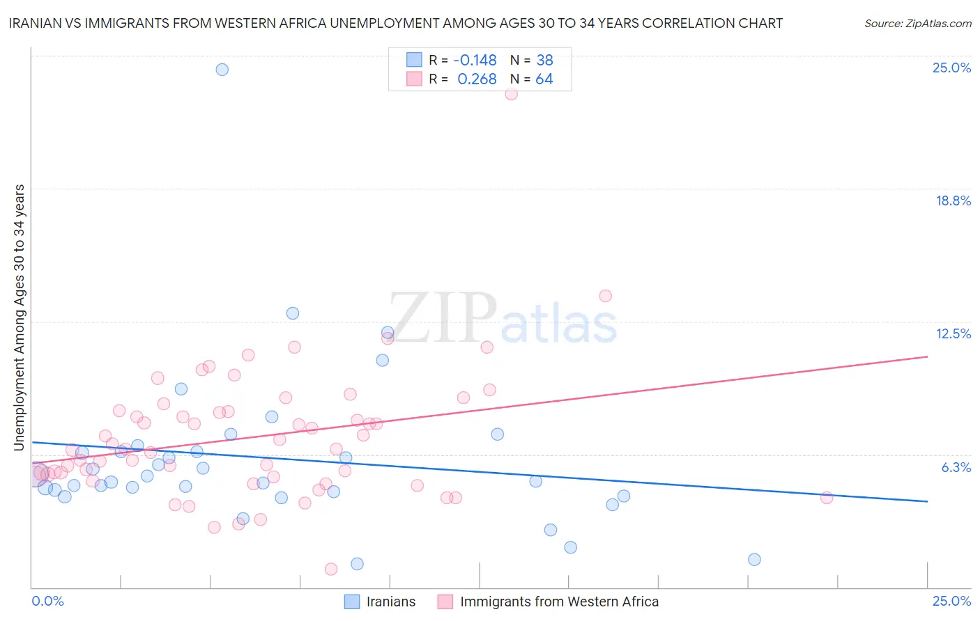 Iranian vs Immigrants from Western Africa Unemployment Among Ages 30 to 34 years