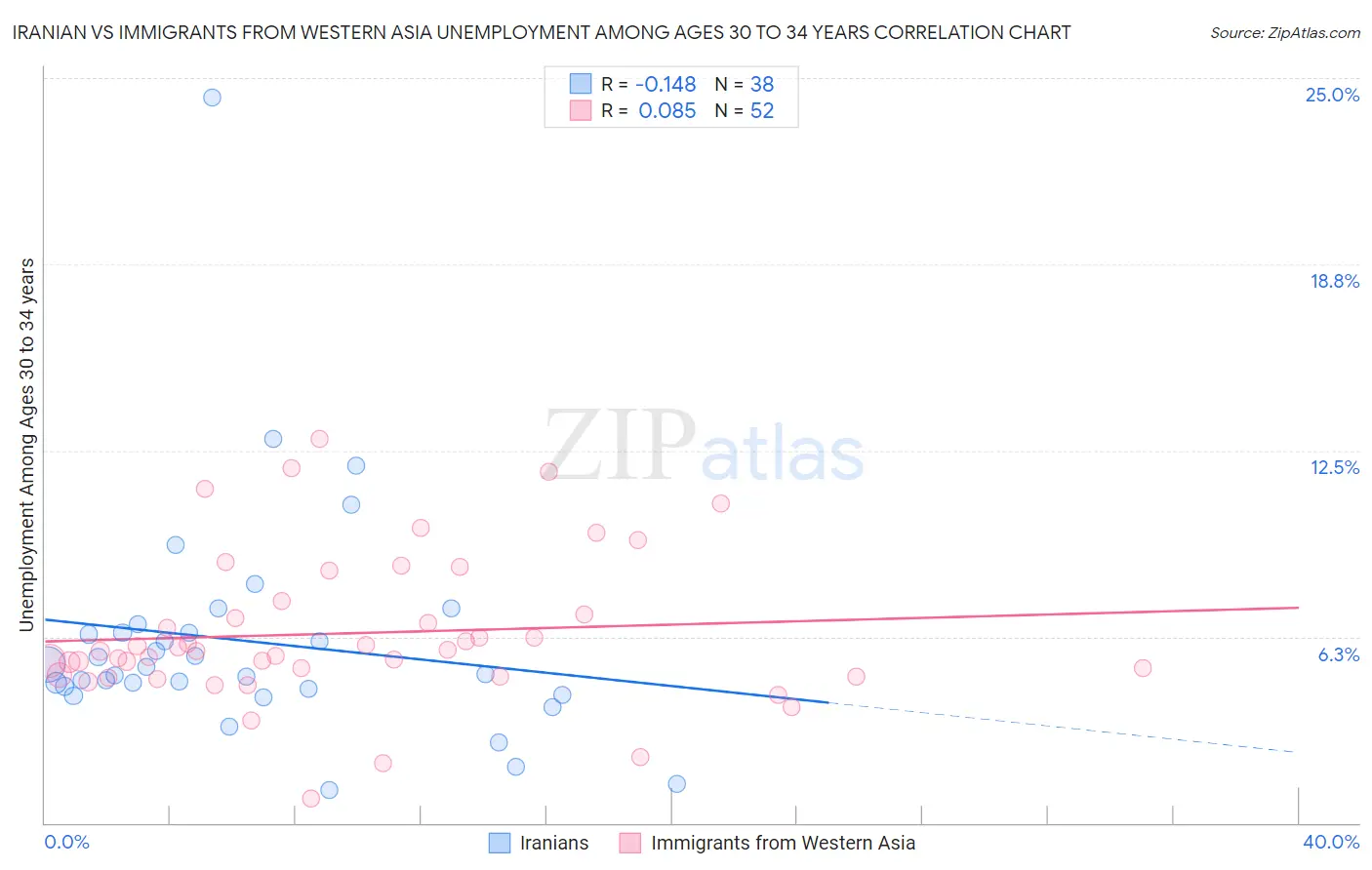 Iranian vs Immigrants from Western Asia Unemployment Among Ages 30 to 34 years