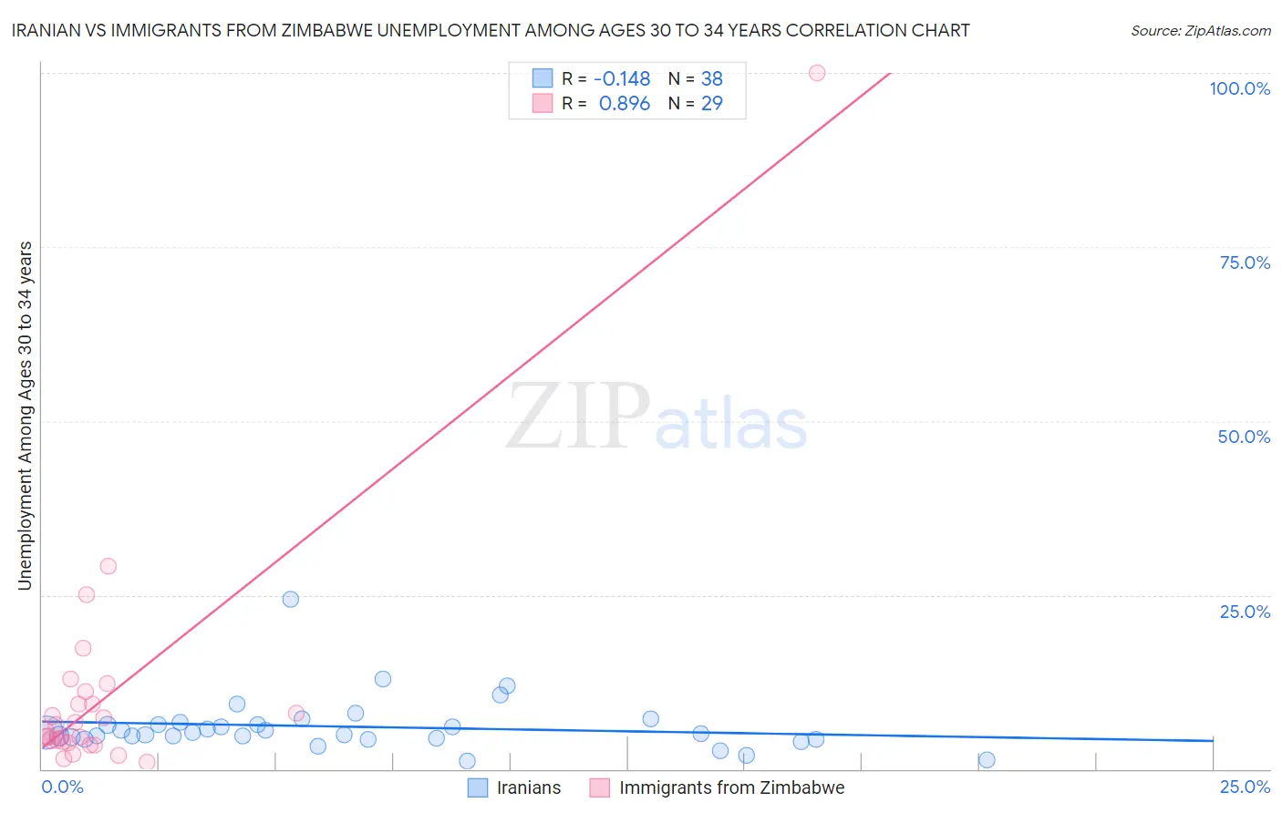 Iranian vs Immigrants from Zimbabwe Unemployment Among Ages 30 to 34 years