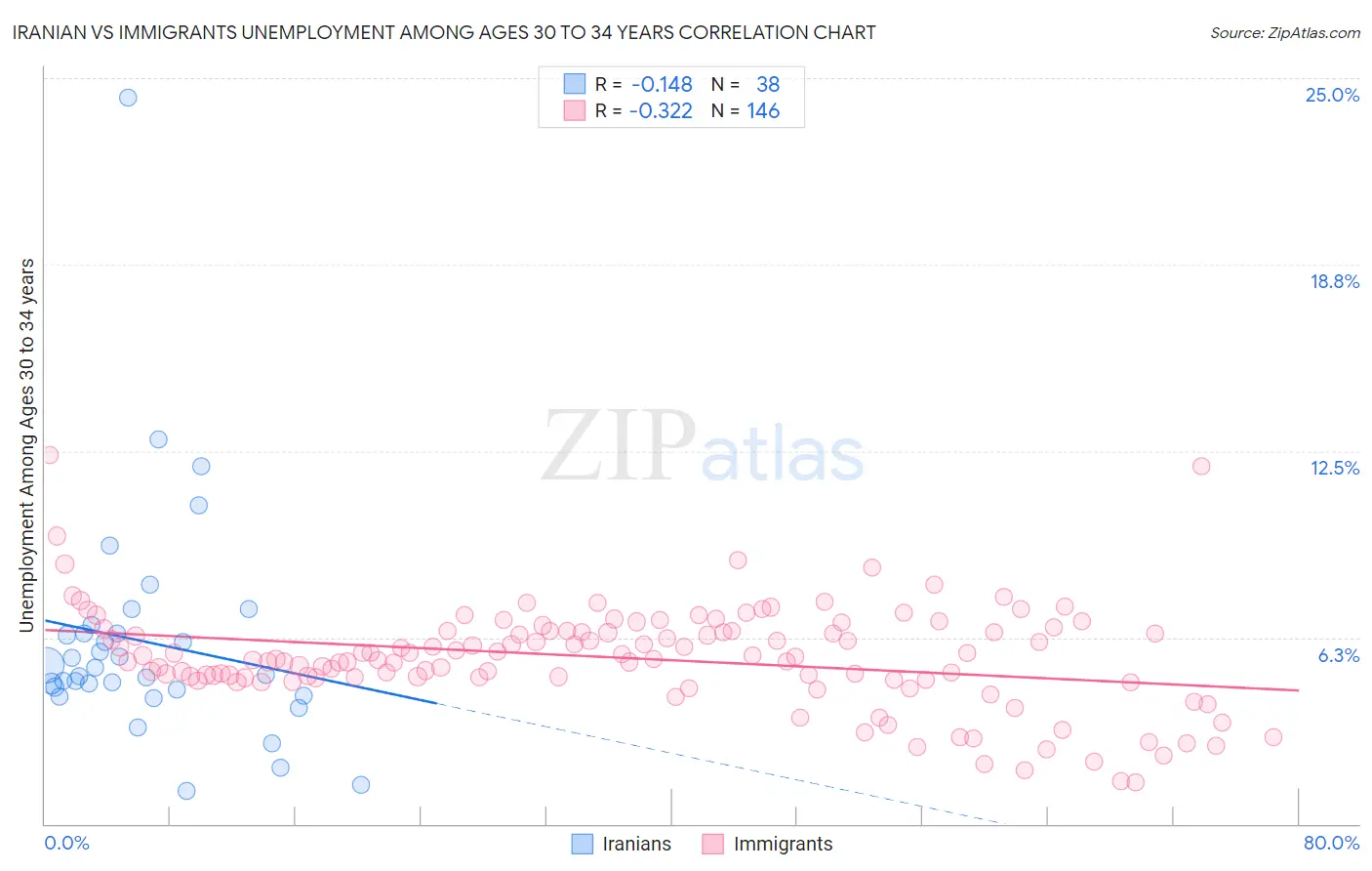 Iranian vs Immigrants Unemployment Among Ages 30 to 34 years