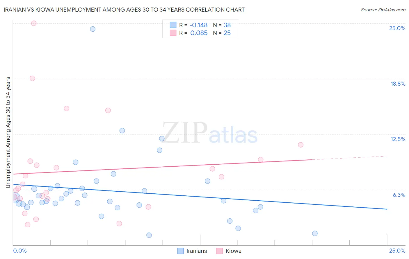 Iranian vs Kiowa Unemployment Among Ages 30 to 34 years