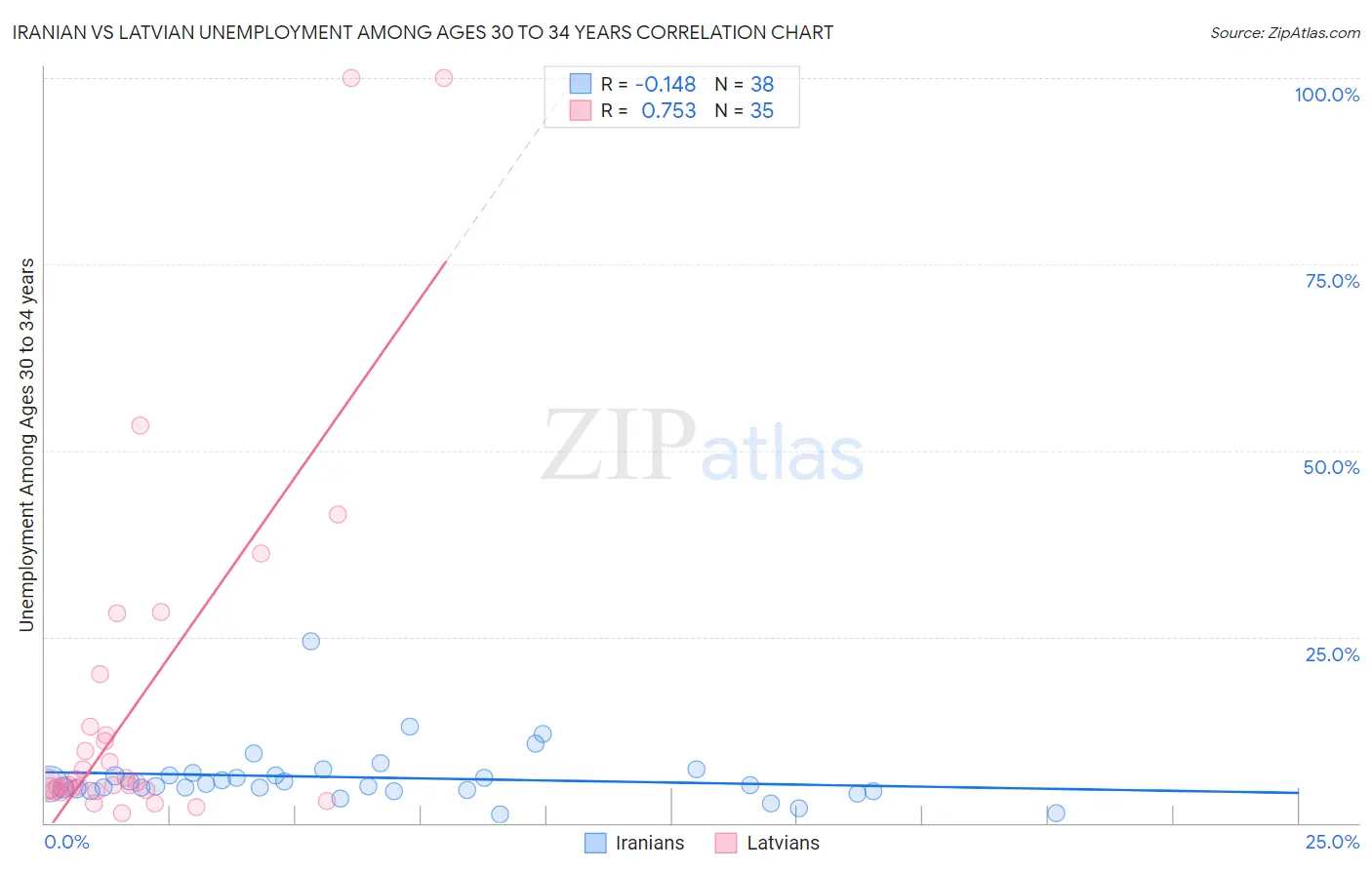 Iranian vs Latvian Unemployment Among Ages 30 to 34 years
