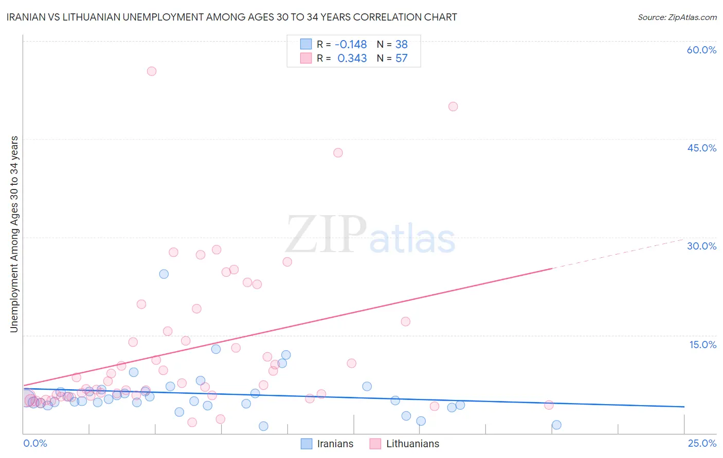 Iranian vs Lithuanian Unemployment Among Ages 30 to 34 years