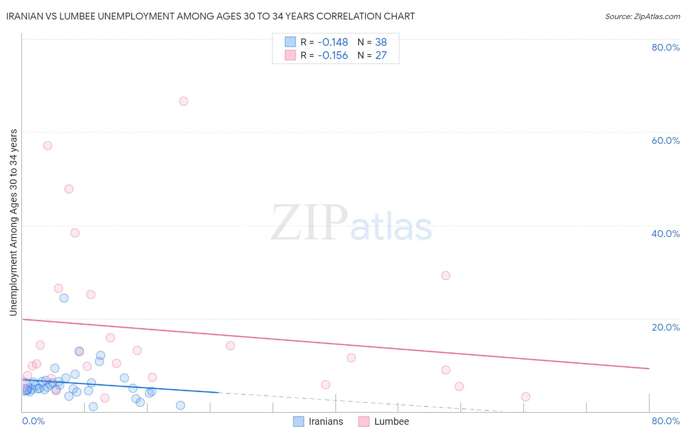 Iranian vs Lumbee Unemployment Among Ages 30 to 34 years