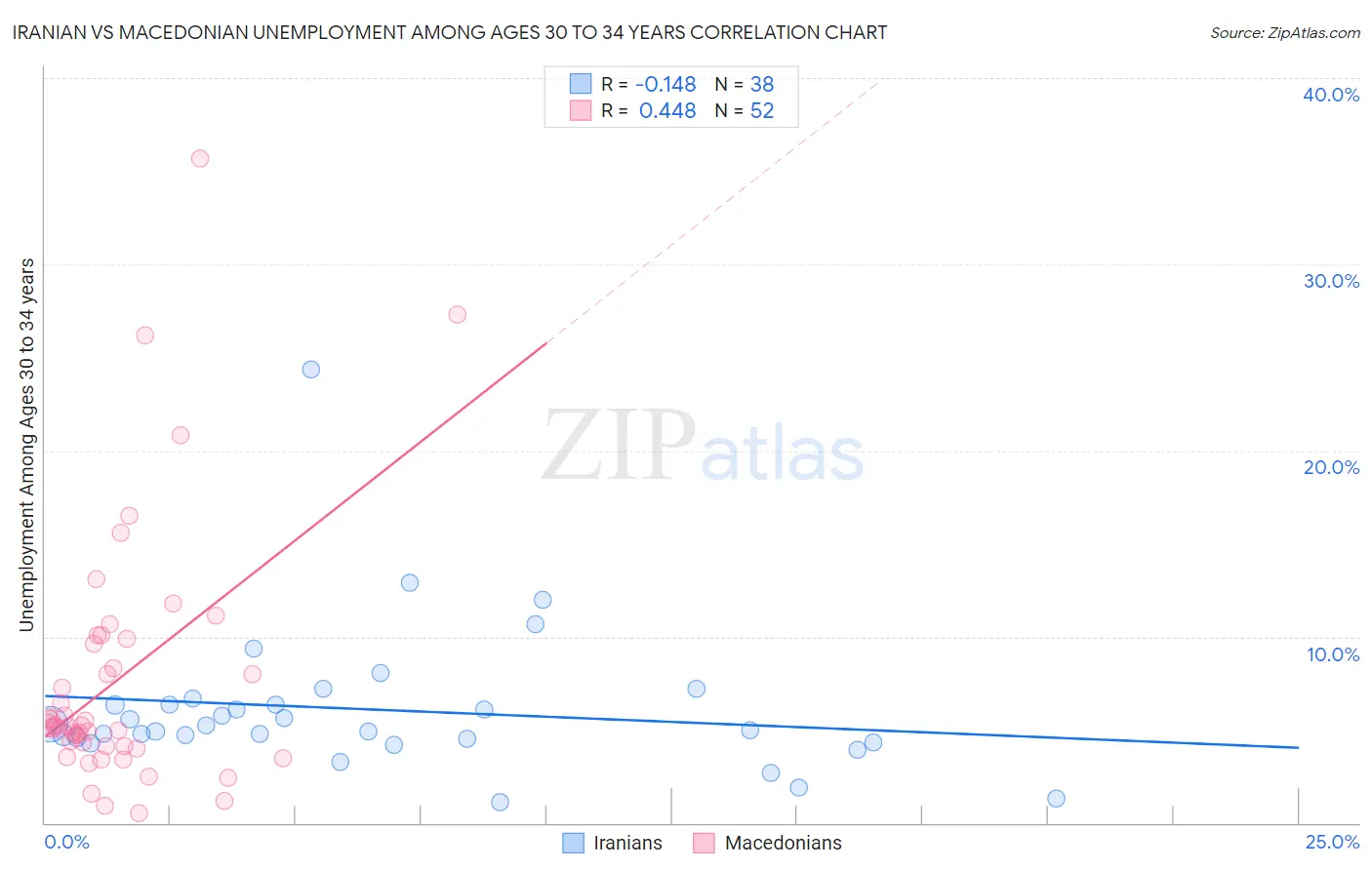 Iranian vs Macedonian Unemployment Among Ages 30 to 34 years