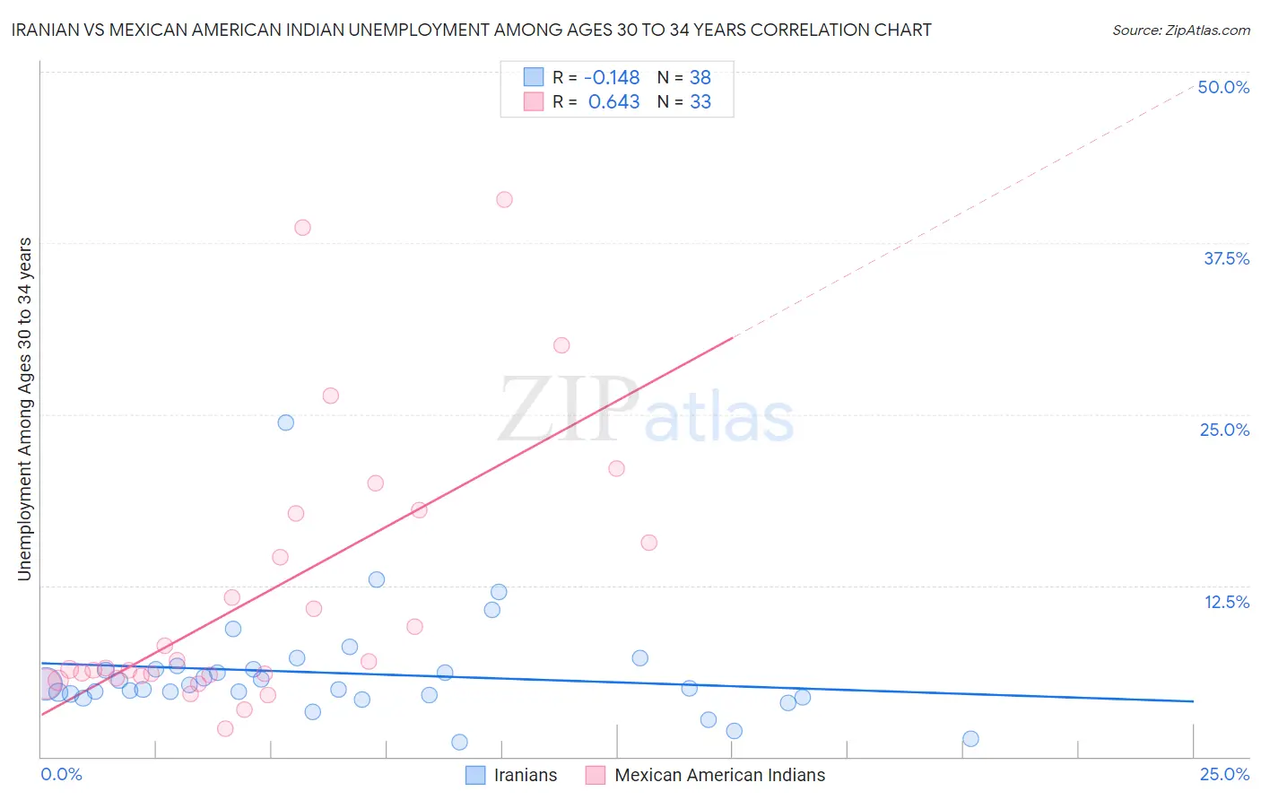 Iranian vs Mexican American Indian Unemployment Among Ages 30 to 34 years