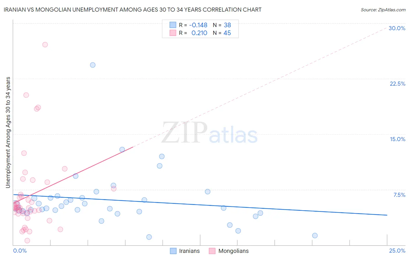 Iranian vs Mongolian Unemployment Among Ages 30 to 34 years