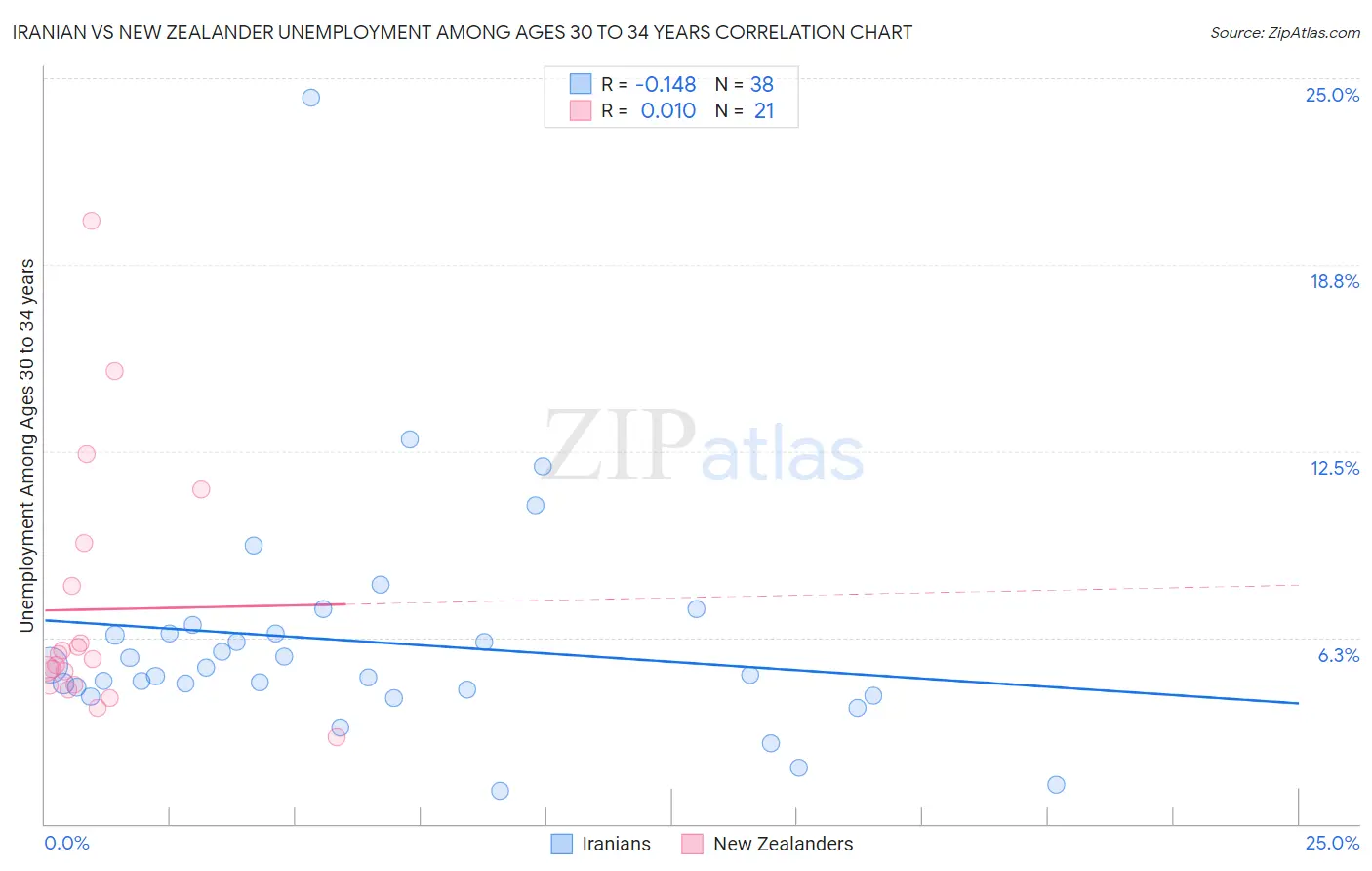 Iranian vs New Zealander Unemployment Among Ages 30 to 34 years
