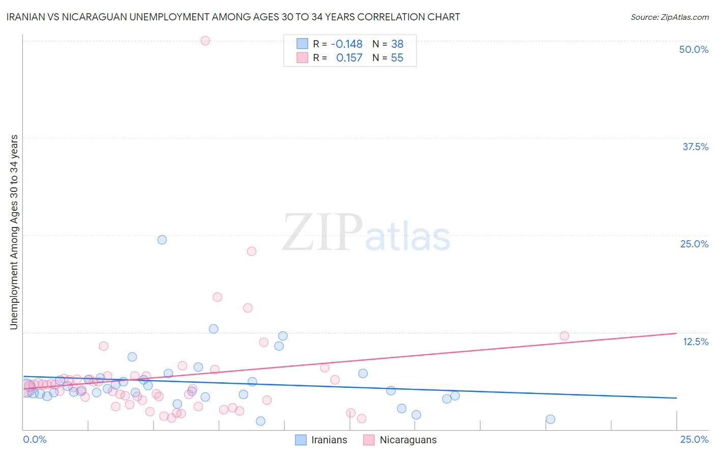 Iranian vs Nicaraguan Unemployment Among Ages 30 to 34 years