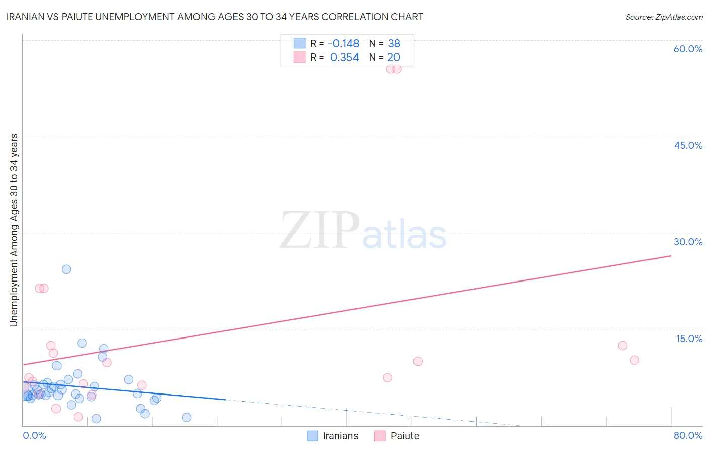 Iranian vs Paiute Unemployment Among Ages 30 to 34 years