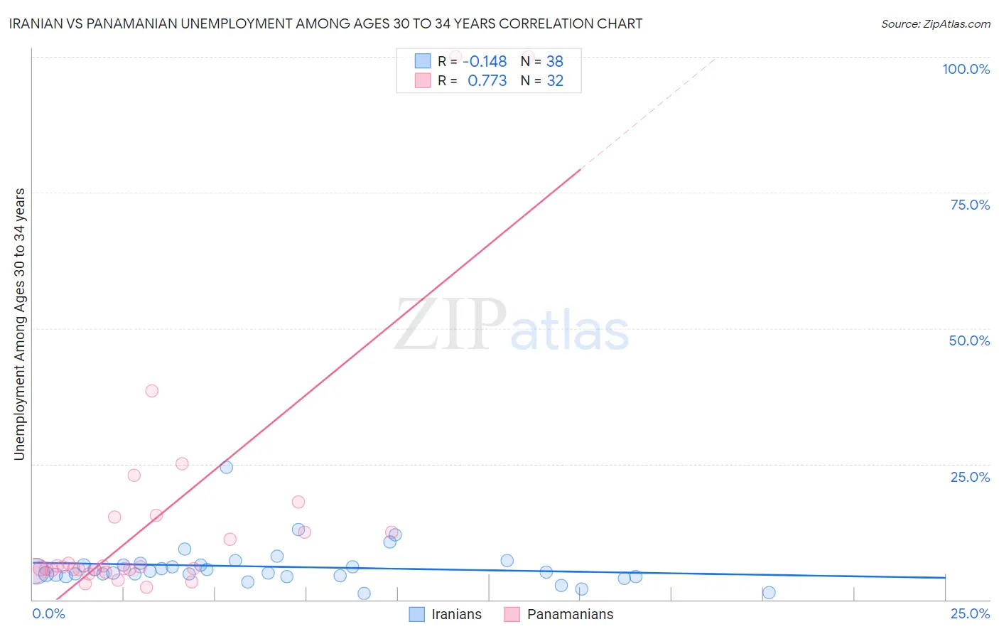 Iranian vs Panamanian Unemployment Among Ages 30 to 34 years