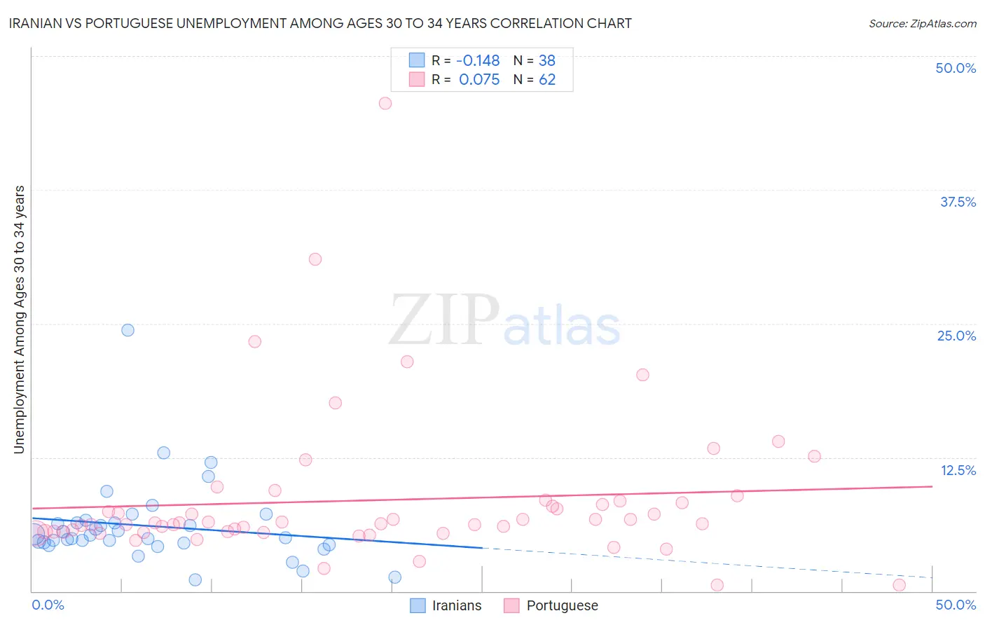 Iranian vs Portuguese Unemployment Among Ages 30 to 34 years