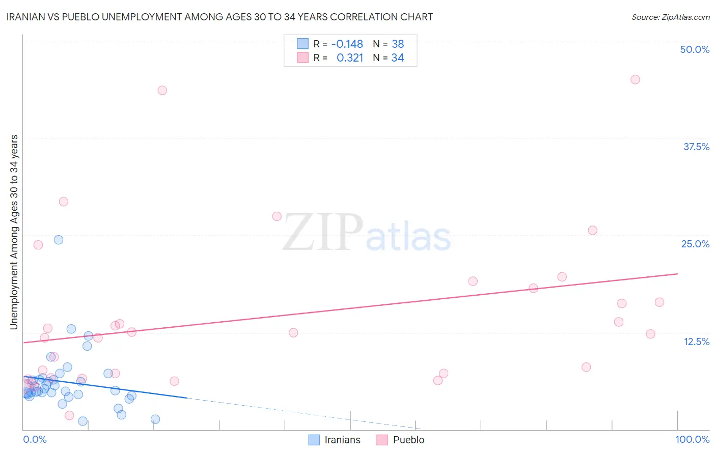 Iranian vs Pueblo Unemployment Among Ages 30 to 34 years